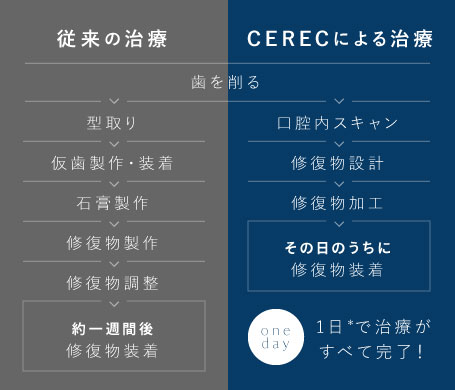 従来の治療/CERECによる治療