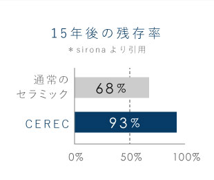 15年後の残存率 ＊sironaより引用