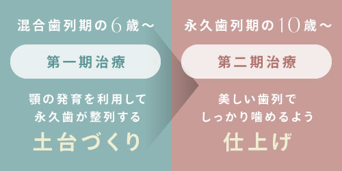 混合歯列期の6歳〜：第一期治療/永久歯列期の10歳〜：第二期治療