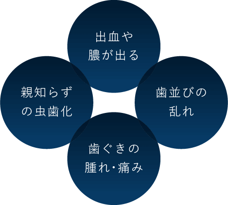 出血や膿が出る、親知らずの虫歯化、歯ぐきの腫れ・痛み、歯並びの乱れ