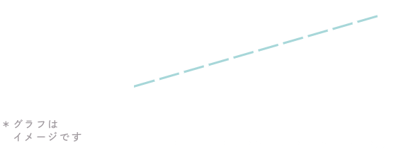 業績数（直近10年間連続で増収増益）＊グラフは　イメージです